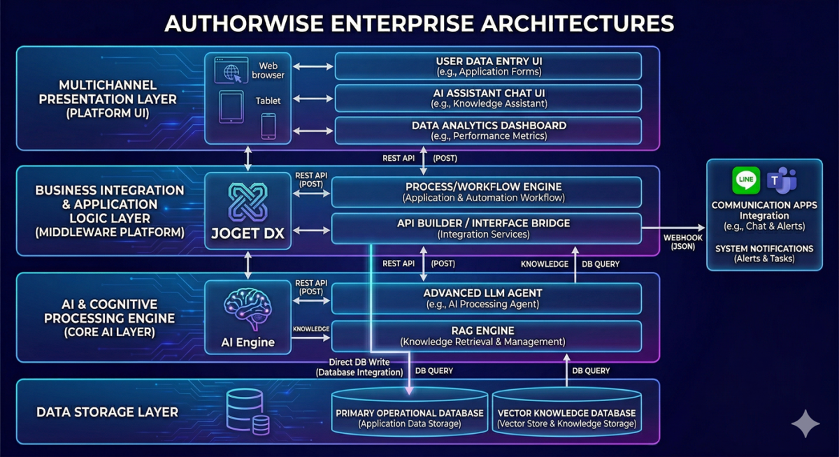 Future of Enterprise Agility: Where Low-Code Meets AI