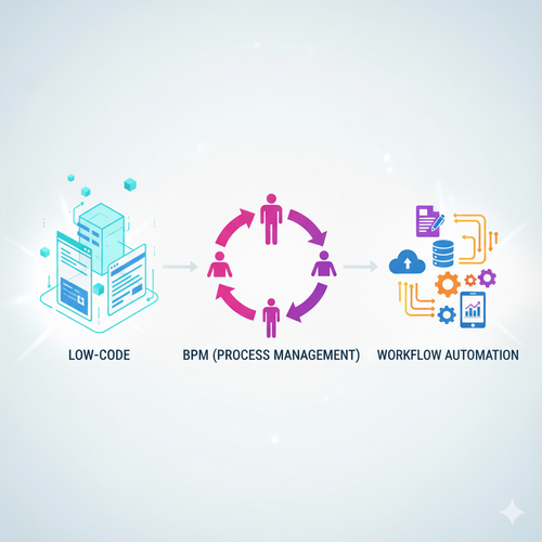 Low-Code, BPM, Workflow Automation: Differences, Roles, and Seamless Collaboration