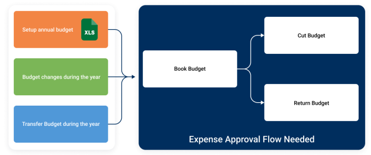 Budget Management Diagram