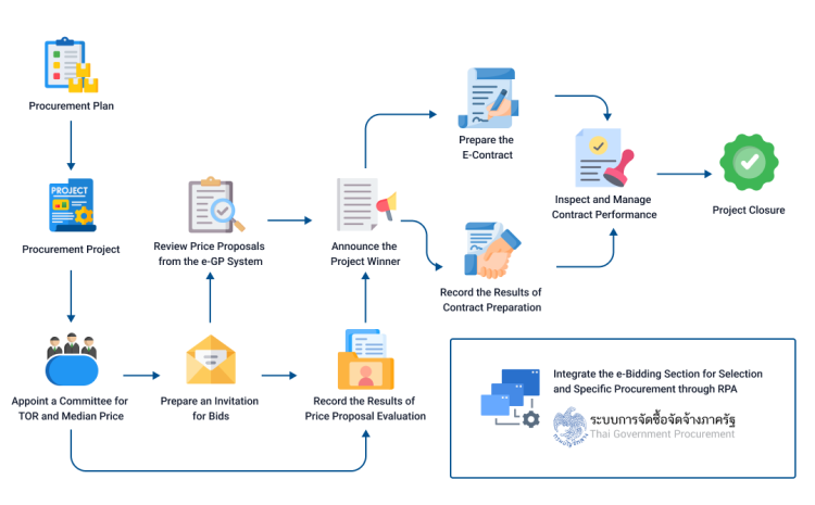 G-Procurement details visual