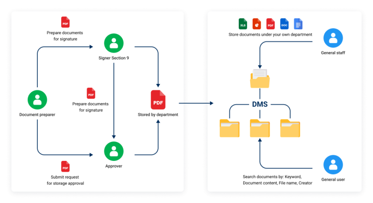 Workflow System using DMS diagram